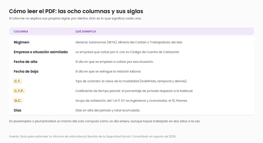 Las ocho columnas del informe de vida laboral y su significado: régimen, empresa, fecha de alta, fecha de baja, C.T. (tipo de contrato), C.T.P. (coeficiente de tiempo parcial), G.C. (grupo de cotización) y días