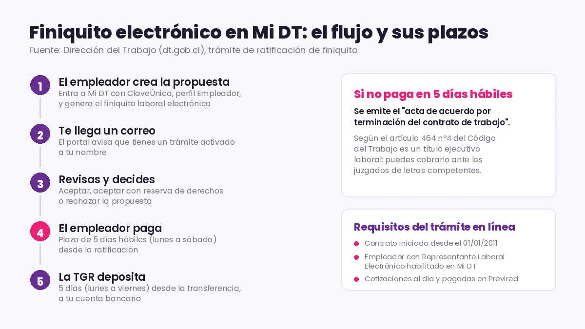 Diagrama del flujo del finiquito electrónico en Mi DT con los cinco pasos y los plazos oficiales de pago