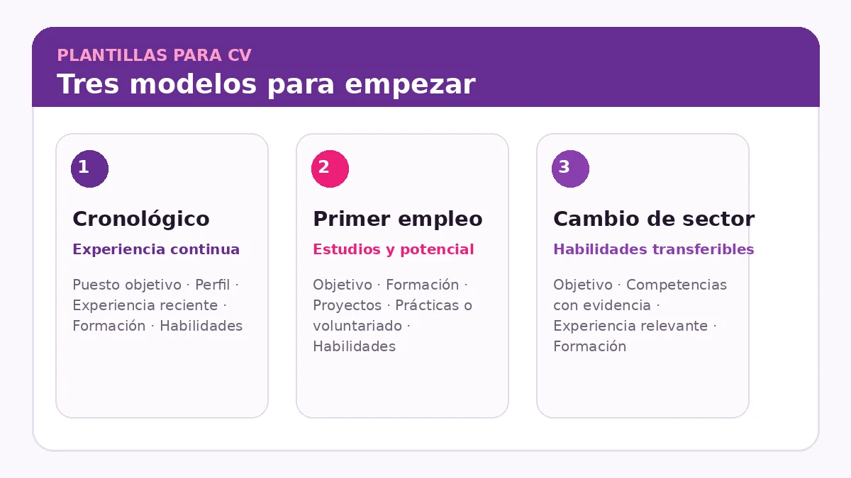 Comparación visual de tres modelos de CV: cronológico, primer empleo y cambio de sector