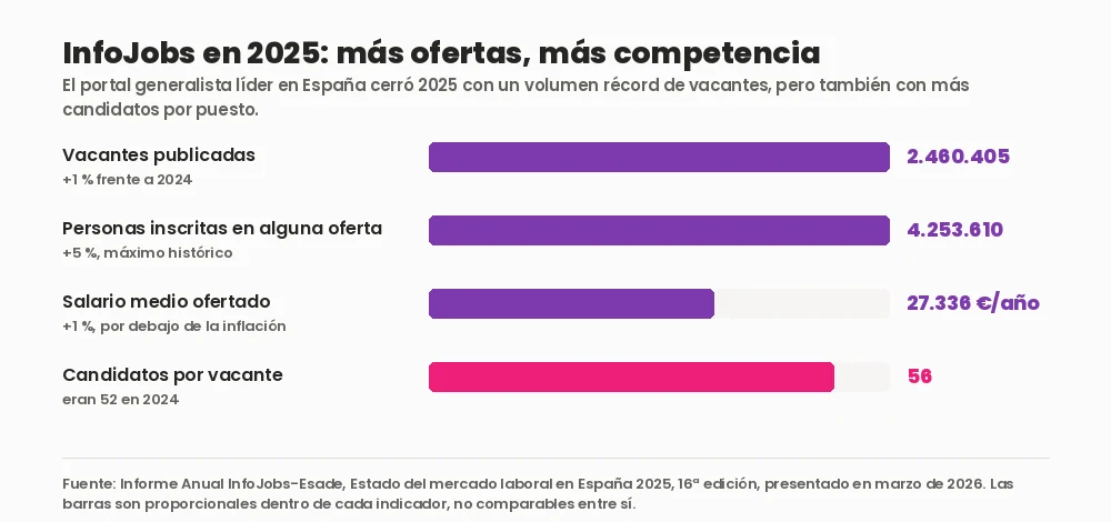 Gráfico de InfoJobs en 2025: 2.460.405 vacantes publicadas, 4.253.610 personas inscritas, 27.336 euros de salario medio ofertado y 56 candidatos por vacante