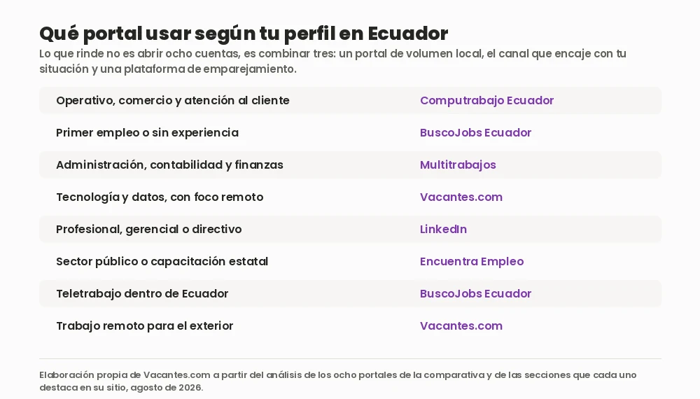 Tabla visual con qué portal de empleo usar en Ecuador según el perfil: operativo, técnico, profesional, primer empleo, sector público y trabajo remoto
