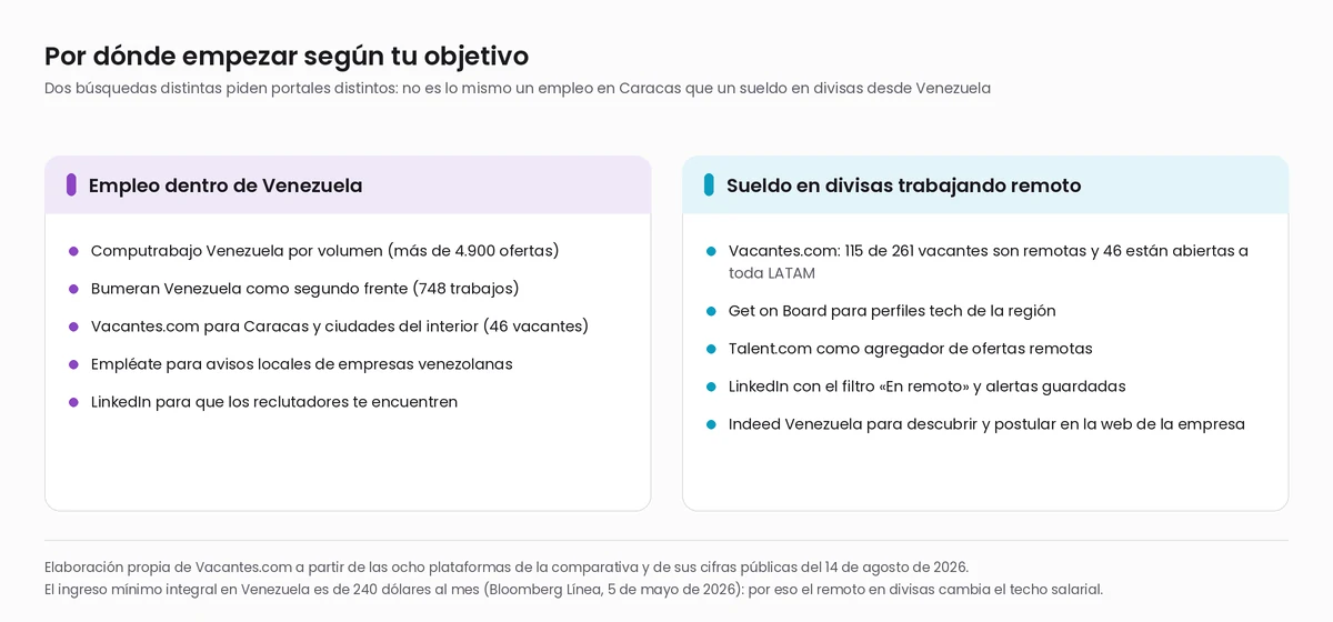 Panel con dos rutas de búsqueda de empleo en Venezuela: portales para empleo dentro del país y plataformas para conseguir sueldo en divisas trabajando en remoto