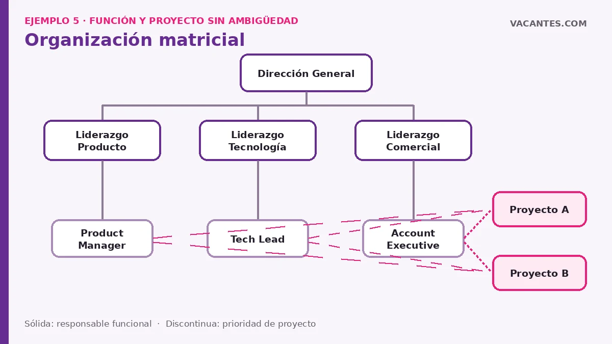 Organigrama matricial completo con responsables funcionales de Producto, Tecnología y Comercial conectados con dos proyectos.