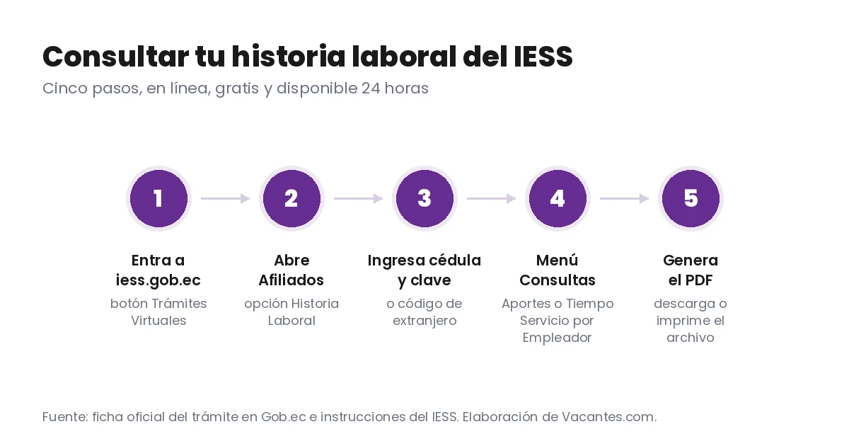 Diagrama de los cinco pasos para consultar la historia laboral del IESS: entrar a iess.gob.ec, abrir Afiliados, ingresar cédula y clave, menú Consultas y generar el PDF