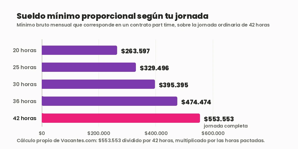 Gráfico de barras con el sueldo mínimo proporcional en Chile según la jornada pactada: $263.597 por 20 horas, $329.496 por 25, $395.395 por 30, $474.474 por 36 y $553.553 por la jornada completa de 42 horas