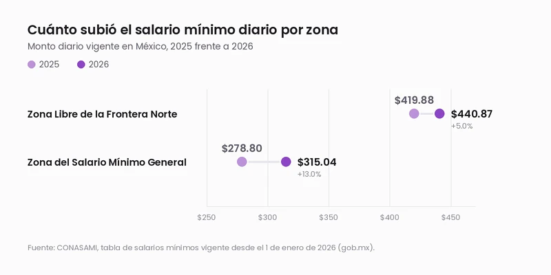 Gráfico de comparación del salario mínimo diario en México en 2025 y 2026, para la Zona del Salario Mínimo General y la Zona Libre de la Frontera Norte