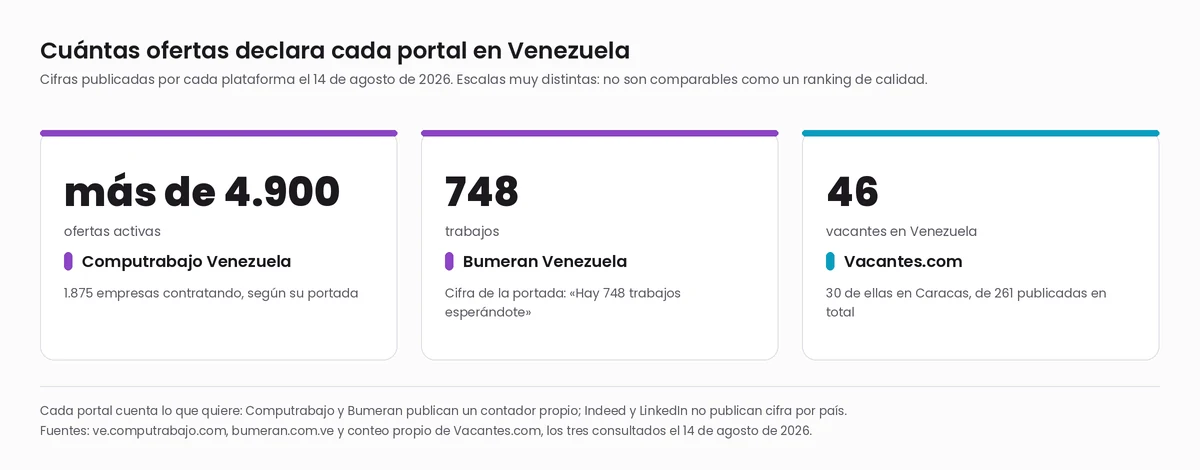 Comparativa de las ofertas que declara cada portal de empleo en Venezuela el 14 de agosto de 2026: Computrabajo más de 4.900, Bumeran 748 y Vacantes.com 46 vacantes en el país