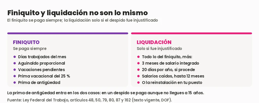 Comparación entre finiquito y liquidación en México: qué conceptos incluye cada uno según la Ley Federal del Trabajo