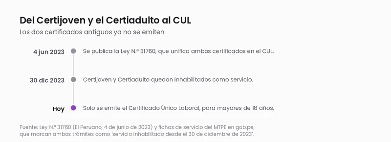 Cronología de la unificación: la Ley 31760 se publica el 4 de junio de 2023, el Certijoven y el Certiadulto quedan inhabilitados el 30 de diciembre de 2023 y hoy solo se emite el CUL