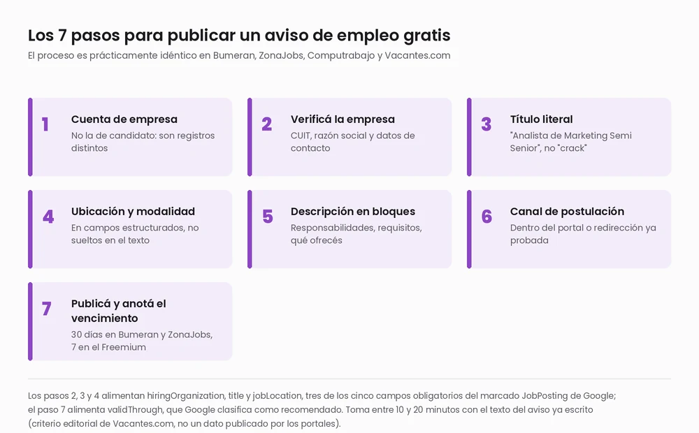 Esquema de los 7 pasos para publicar un aviso de empleo gratis: cuenta de empresa, verificación, título literal, ubicación y modalidad, descripción en bloques, canal de postulación y fecha de vencimiento