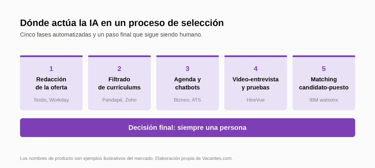 Diagrama de las cinco fases del proceso de selección donde actúa la IA: redacción de la oferta, filtrado de currículums, agenda y chatbots, video-entrevista y matching, con la decisión final en manos de una persona