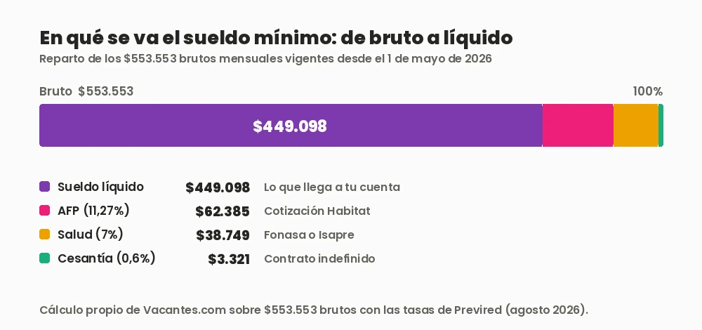 Barra apilada que reparte los $553.553 brutos del sueldo mínimo en Chile entre sueldo líquido de $449.098, AFP de $62.385, salud de $38.749 y seguro de cesantía de $3.321