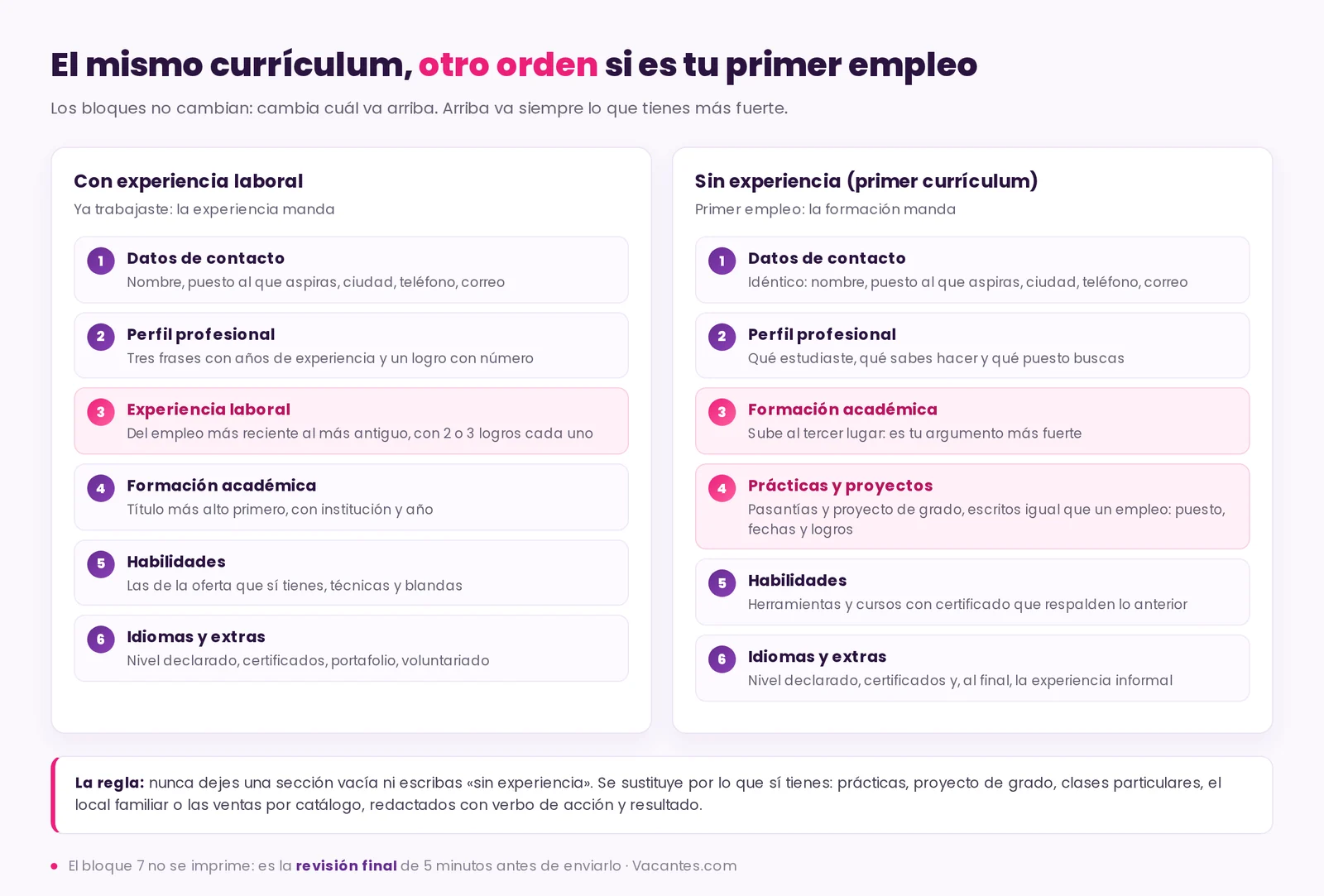 Comparación del orden de los bloques de un currículum con experiencia laboral frente a un primer currículum sin experiencia, en el que la formación académica y las prácticas suben por encima de la experiencia