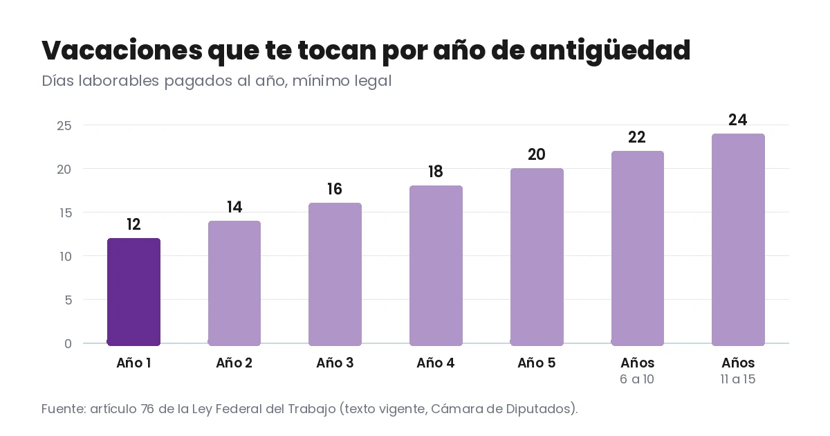 Gráfico de barras con los días de vacaciones por año de antigüedad en México: 12 el primer año, 14 el segundo, 16 el tercero, 18 el cuarto, 20 el quinto, 22 entre el sexto y el décimo y 24 del año 11 al 15