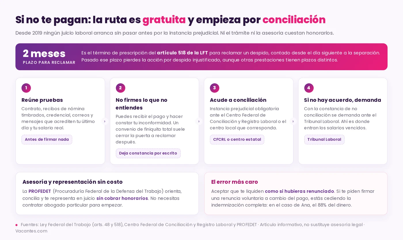 Ruta para reclamar el pago: plazo de dos meses del artículo 518 de la LFT y cuatro pasos, reunir pruebas, no firmar lo que no se entiende, acudir a la conciliación prejudicial ante el Centro Federal de Conciliación y Registro Laboral y, si no hay acuerdo, demandar ante el Tribunal Laboral, con la asesoría gratuita de la PROFEDET