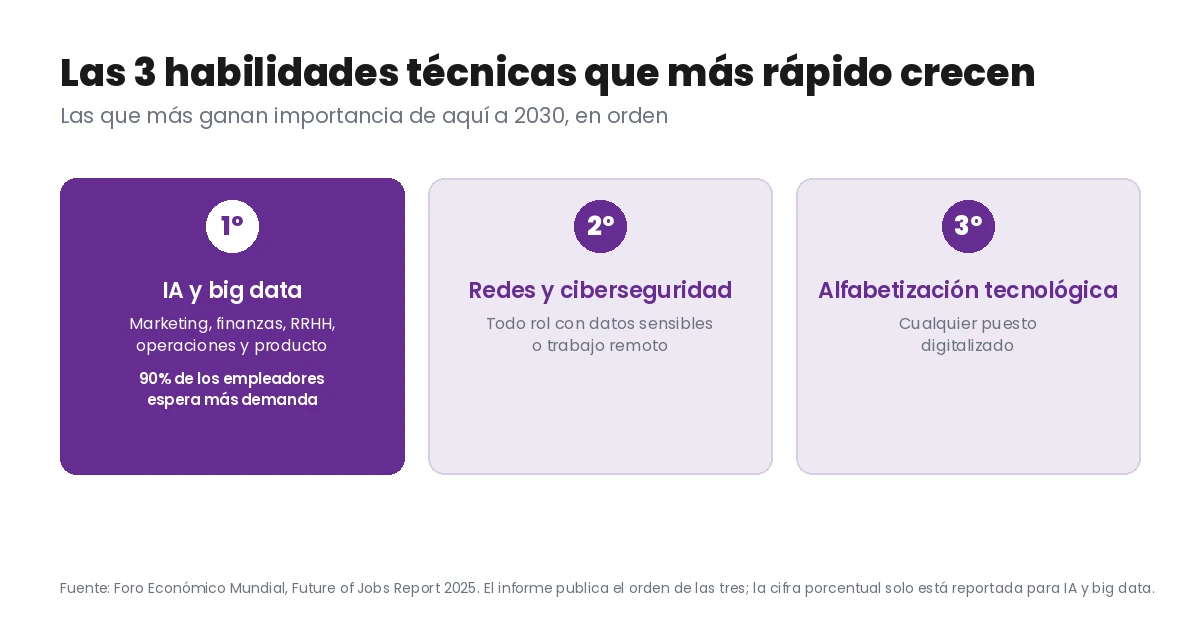 Podio de las 3 habilidades técnicas que más rápido crecen de aquí a 2030 según el WEF: primero IA y big data con 90% de los empleadores esperando más demanda, segundo redes y ciberseguridad, tercero alfabetización tecnológica