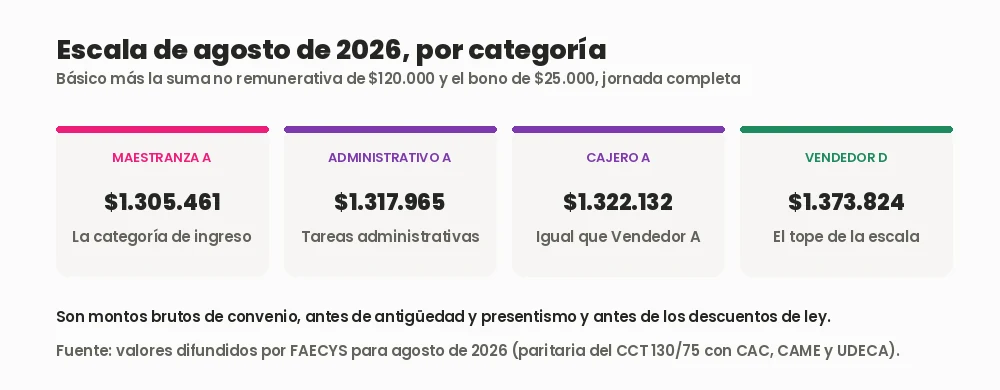 Escala salarial de empleados de comercio en agosto de 2026 por categoría: Maestranza A, Administrativo A, Cajero A y Vendedor D con sus montos brutos