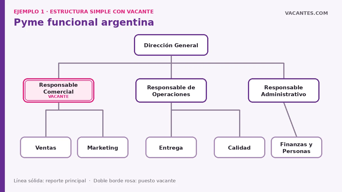 Organigrama completo de una pyme argentina: Dirección General, Comercial vacante, Operaciones, Administración y sus equipos.