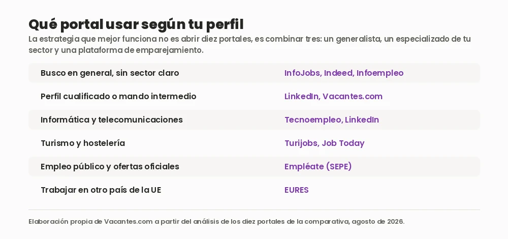 Tabla visual con qué portal de empleo usar según el perfil: generalista, cualificado, informática, turismo, empleo público y Unión Europea