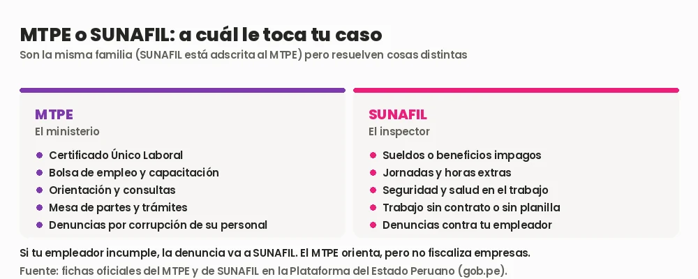 Comparación entre el MTPE y SUNAFIL en Perú: qué resuelve cada uno, con el certificado único laboral y la orientación del lado del ministerio y las denuncias contra el empleador del lado de SUNAFIL