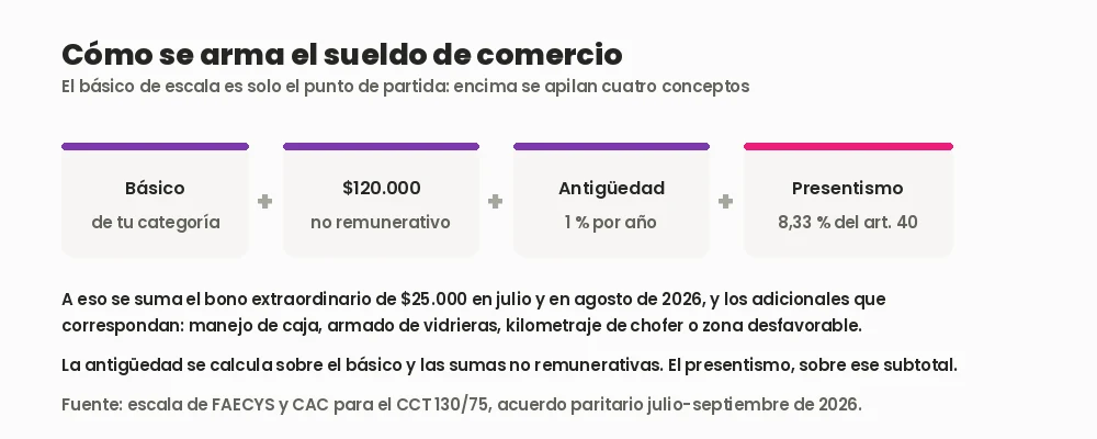Composición del sueldo de un empleado de comercio: básico de categoría más suma no remunerativa de 120.000 pesos, más antigüedad del 1 por ciento por año y presentismo del 8,33 por ciento