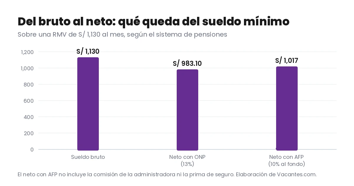 Gráfico de barras: sueldo mínimo bruto de S/ 1,130 frente al neto con ONP (S/ 983.10) y con AFP (S/ 1,017)