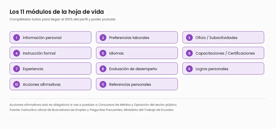 Los 11 módulos de la hoja de vida de Encuentra Empleo: información personal, preferencias laborales, oficio o subactividades, instrucción formal, idiomas, capacitaciones, experiencia, evaluación de desempeño, logros personales, acciones afirmativas y referencias personales