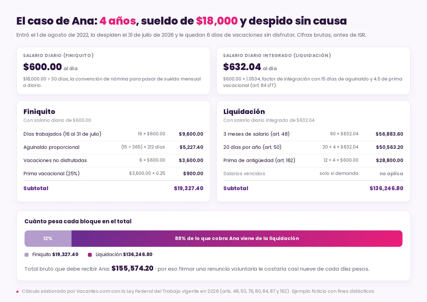 Desglose del cálculo del caso de Ana: salario diario de 600 pesos y salario diario integrado de 632.04 pesos, finiquito de 19,327.40 pesos, liquidación de 136,246.80 pesos y un total bruto de 155,574.20 pesos, del que la liquidación representa el 88%