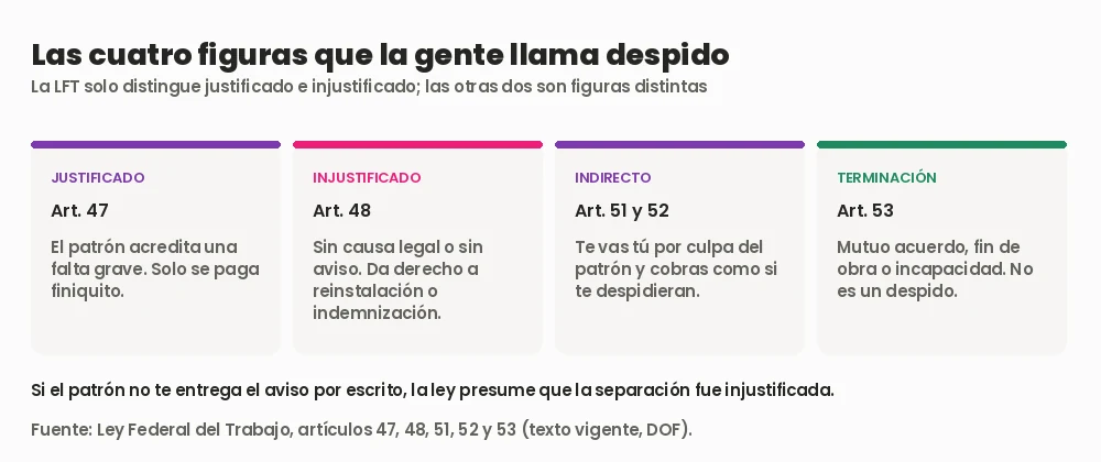 Las cuatro figuras del despido en México: justificado del artículo 47, injustificado del artículo 48, indirecto de los artículos 51 y 52 y terminación del artículo 53