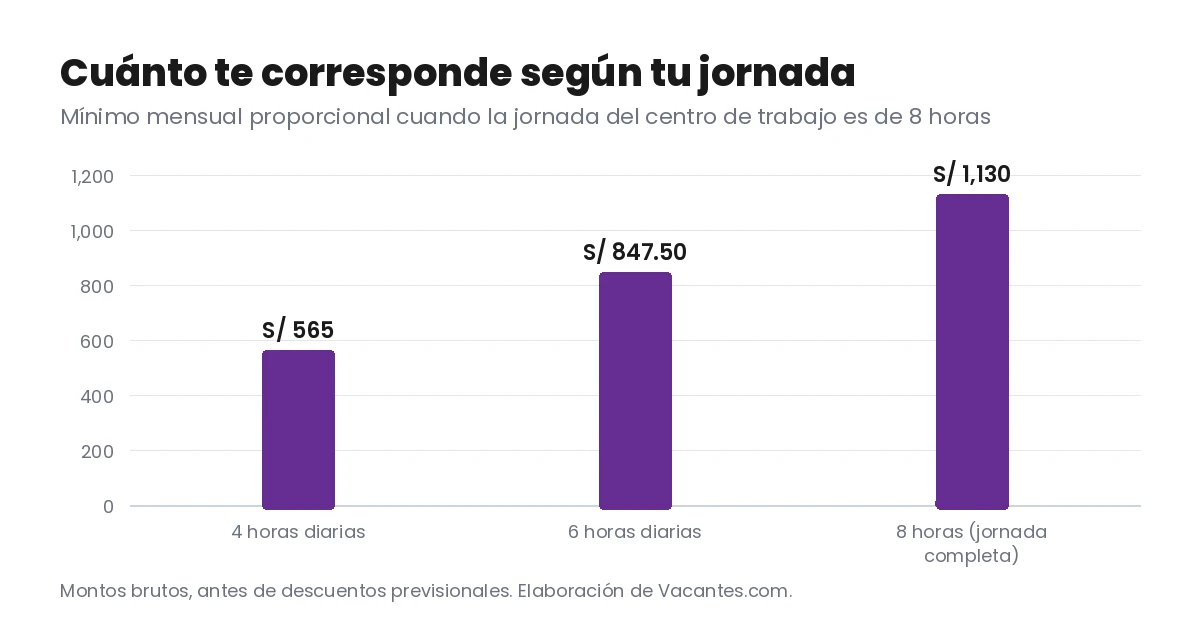 Gráfico de barras: mínimo mensual proporcional de S/ 565 con 4 horas, S/ 847.50 con 6 horas y S/ 1,130 con jornada completa