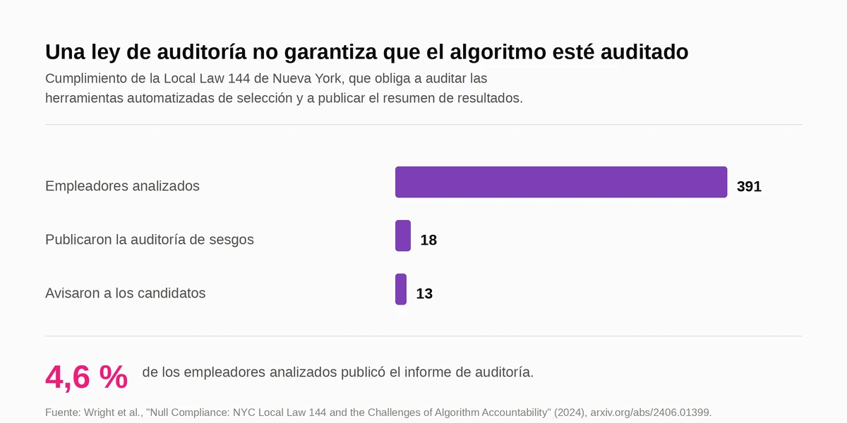 Gráfico de barras: de 391 empleadores analizados en Nueva York, solo 18 publicaron la auditoría de sesgos exigida por la Local Law 144 y 13 avisaron a los candidatos