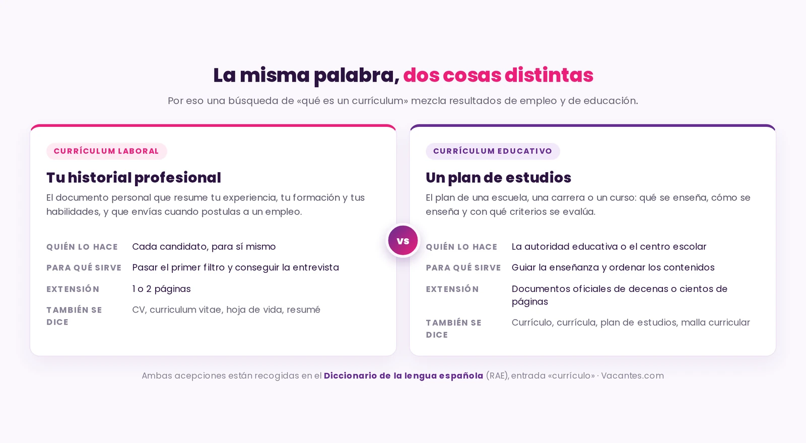 Comparativa del currículum laboral frente al currículum educativo: quién lo hace, para qué sirve, qué extensión tiene y con qué otros nombres se conoce cada uno