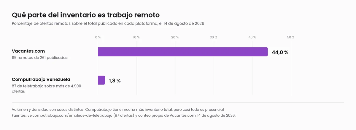 Gráfico de barras que compara el porcentaje de ofertas remotas: Vacantes.com 44% (115 de 261) frente a Computrabajo Venezuela 1,8% (87 ofertas de teletrabajo sobre más de 4.900)