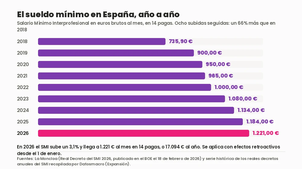 Gráfico de barras con la evolución del sueldo mínimo en España de 2018 a 2026: 735,90 euros en 2018, 900 en 2019, 950 en 2020, 965 en 2021, 1.000 en 2022, 1.080 en 2023, 1.134 en 2024, 1.184 en 2025 y 1.221 euros en 2026