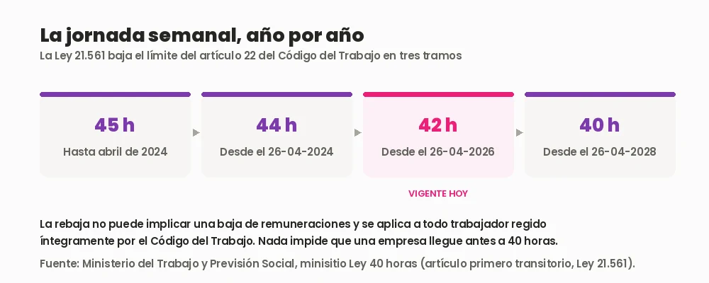 Calendario de reducción de la jornada laboral en Chile según la Ley 21.561: 45 horas hasta 2024, 44 horas desde abril de 2024, 42 horas desde abril de 2026 y 40 horas desde abril de 2028