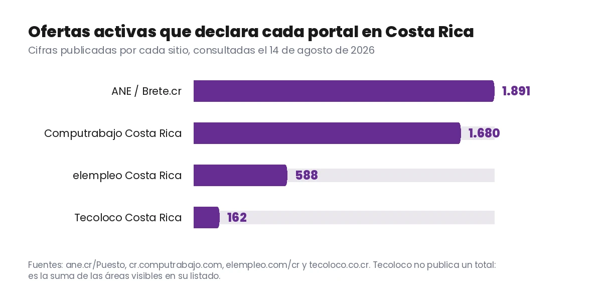 Gráfico de barras con las ofertas activas que declara cada portal de empleo en Costa Rica el 14 de agosto de 2026: ANE/Brete.cr 1.891, Computrabajo Costa Rica 1.680, elempleo Costa Rica 588 y Tecoloco Costa Rica 162