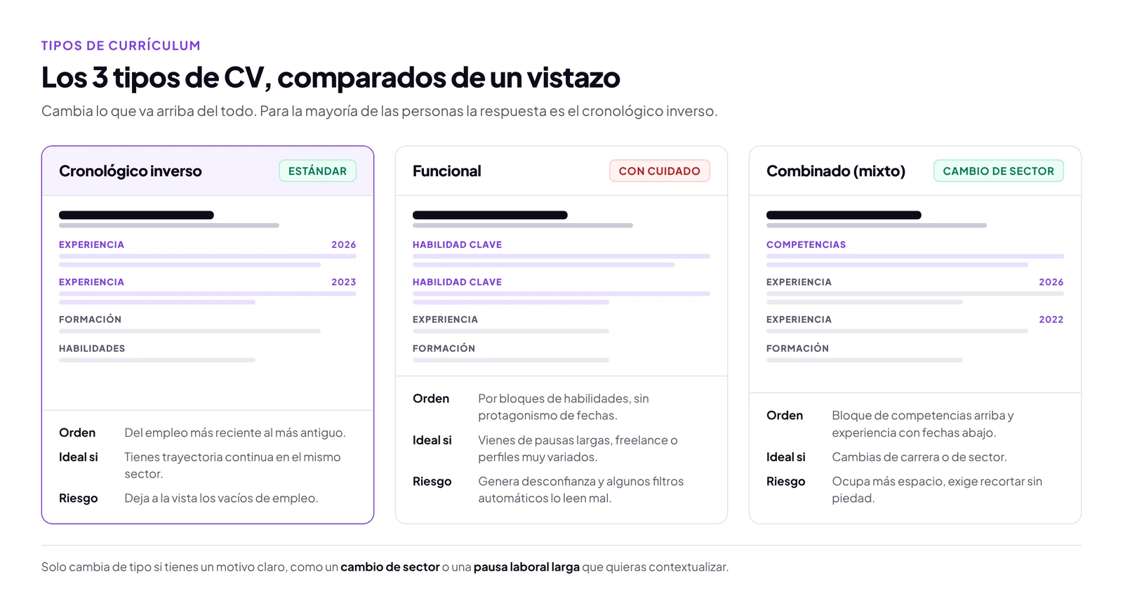 Comparación de los tres tipos de CV: cronológico inverso, funcional y combinado, con el orden de sus bloques, para quién es cada uno y su riesgo.