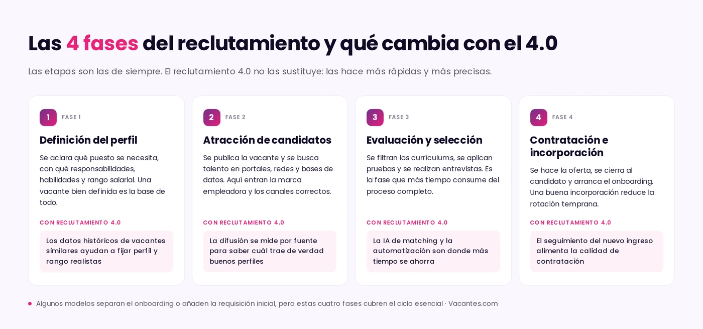 Las cuatro fases del reclutamiento y qué cambia con el 4.0: definición del perfil, atracción de candidatos, evaluación y selección, y contratación e incorporación, cada una con el aporte concreto de la tecnología