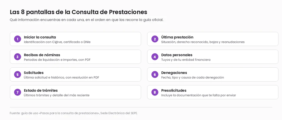Las ocho pantallas de la Consulta de Prestaciones del SEPE: iniciar la consulta, última prestación, recibos de nóminas, datos personales, solicitudes, denegaciones, estado de trámites y presolicitudes