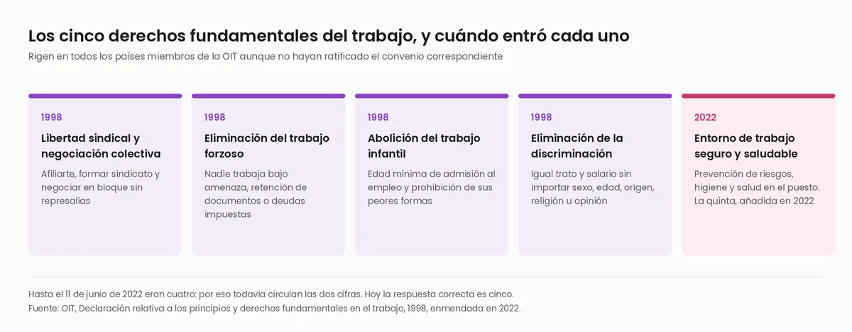 Cinco tarjetas con los derechos fundamentales del trabajo de la OIT: libertad sindical y negociación colectiva, eliminación del trabajo forzoso, abolición del trabajo infantil y eliminación de la discriminación, las cuatro de 1998, más el entorno de trabajo seguro y saludable, añadido en 2022