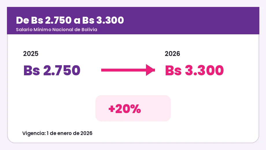 Comparación del salario mínimo de Bolivia entre 2025 y 2026