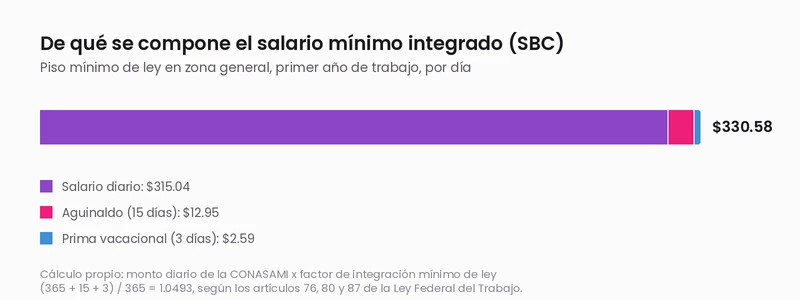 Gráfico de barra apilada con la composición del salario mínimo integrado diario en 2026: salario diario de 315.04 pesos, aguinaldo de 12.95 y prima vacacional de 2.59