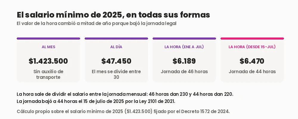 El salario mínimo de Colombia en 2025 expresado al mes, al día y por hora, con los dos valores de hora según la jornada de 46 y de 44 horas