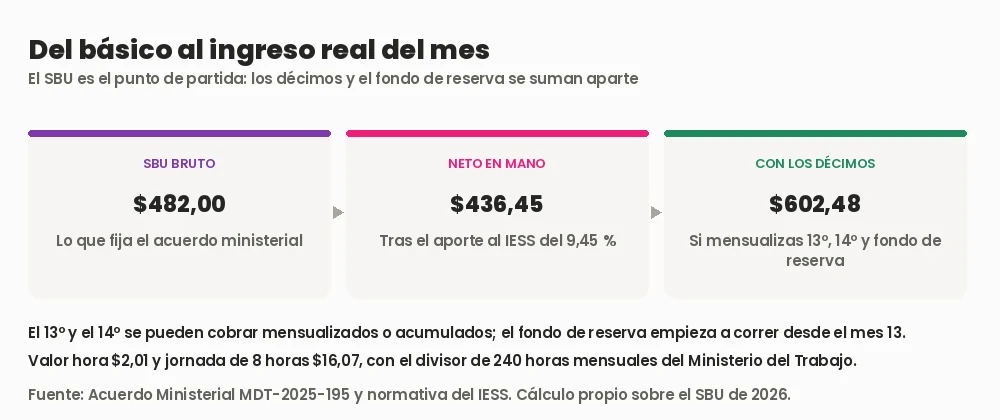 Del sueldo básico de Ecuador al ingreso real: 482 dólares brutos, 436,45 netos tras el aporte al IESS y 602,48 sumando décimo tercero, décimo cuarto y fondo de reserva