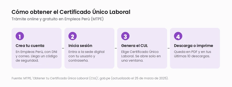 Diagrama con los cuatro pasos para obtener el Certificado Único Laboral en Perú: crear cuenta, iniciar sesión, generar el CUL y descargarlo o imprimirlo