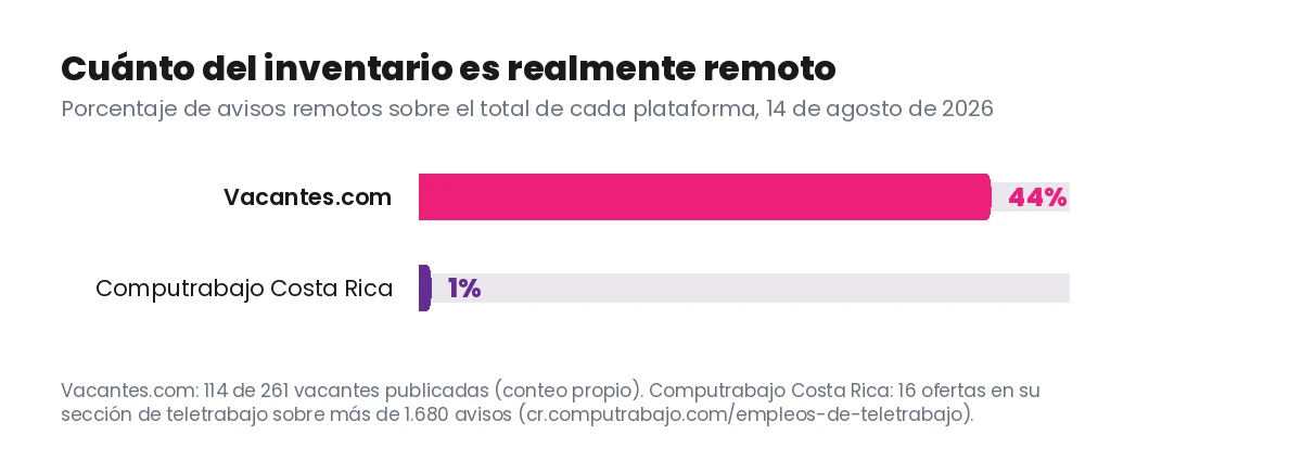 Gráfico de barras que compara el porcentaje de avisos remotos: Vacantes.com 44% (114 de 261) frente a Computrabajo Costa Rica 1% (16 ofertas de teletrabajo sobre más de 1.680)
