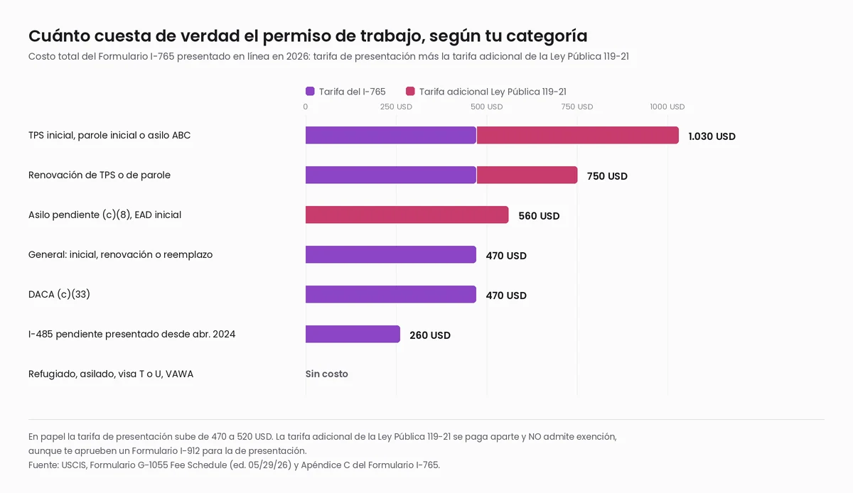 Gráfico de barras apiladas con el costo total del Formulario I-765 en línea por categoría en 2026: TPS inicial, parole inicial o asilo ABC 1.030 dólares; renovación de TPS o parole 750; asilo pendiente c8 inicial 560; general, DACA 470; I-485 pendiente desde abril de 2024 260; y sin costo para refugiado, asilado, visa T o U y VAWA