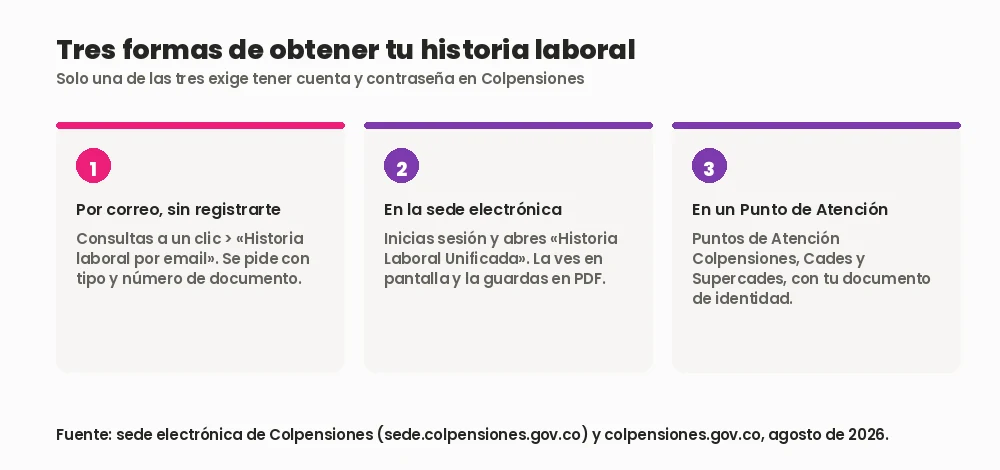 Comparación de las tres formas de obtener la historia laboral de Colpensiones: por correo sin registro, en la sede electrónica y en un Punto de Atención