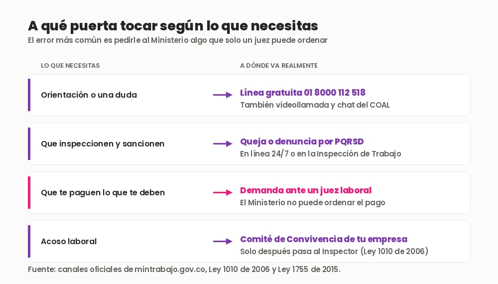 Esquema de a qué canal acudir según lo que necesitas: orientación a la línea gratuita, sanción por PQRSD, cobro de dinero ante un juez laboral y acoso laboral al Comité de Convivencia