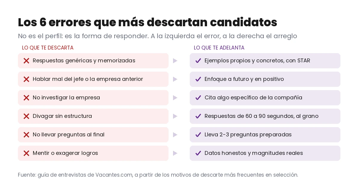 Tabla visual con los seis errores que más descartan candidatos a la izquierda y su arreglo a la derecha: respuestas genéricas frente a ejemplos con STAR, hablar mal del jefe frente a enfoque a futuro, no investigar la empresa frente a citar algo concreto, divagar frente a respuestas de 60 a 90 segundos, no llevar preguntas frente a llevar dos o tres, y mentir frente a datos honestos